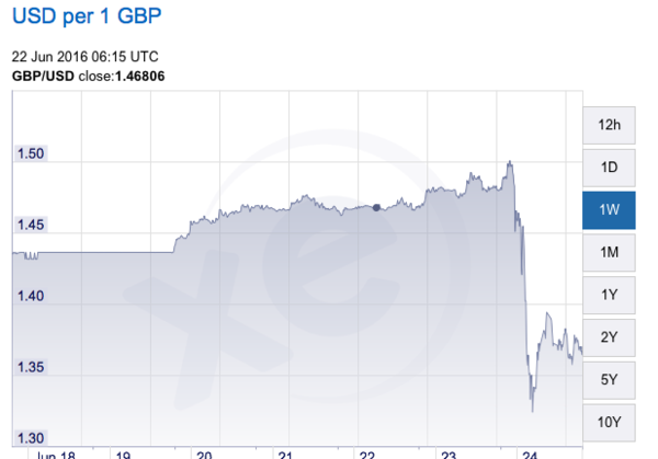 The pound is crashing !!!
