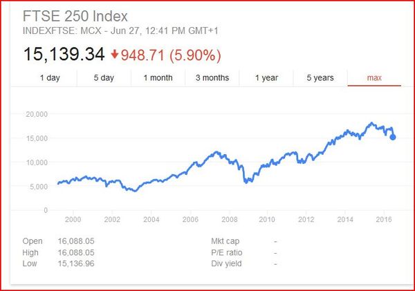 FTSE 250 rather than FTSE 100 give a better picture of  UK's situation