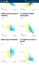 It  was mainly the educated/qualified who voted remain ? Poll please