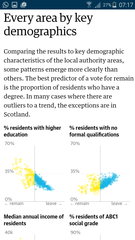 It  was mainly the educated/qualified who voted remain ? Poll please