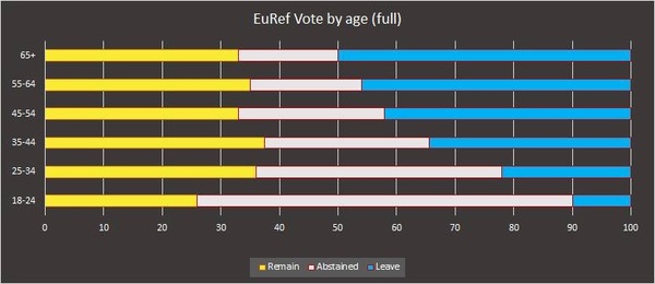 The assumption that leave voters are disenfranchised poor?