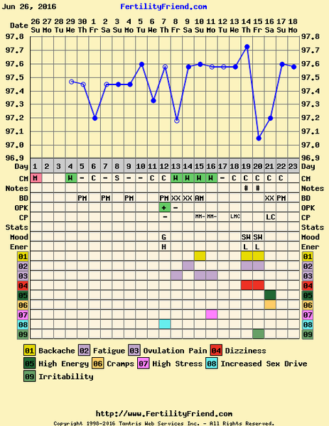Test to check if you're ovulating. which one is best?