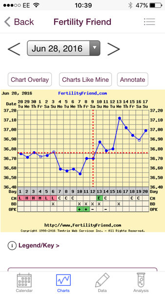 Fabulous forty + ttc and having success!