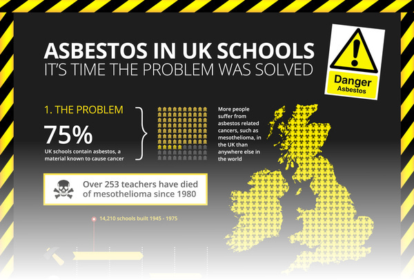 Just going to school, can condemn your child a death sentence, due to Asbestos, in the majority of British schools: