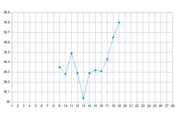 BBT chart