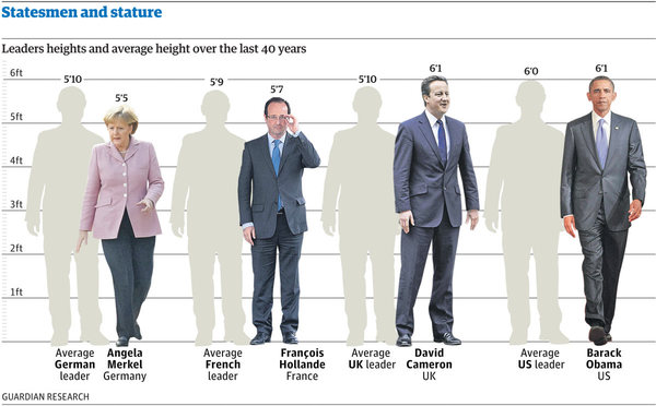 Are taller women more generally greater revered?