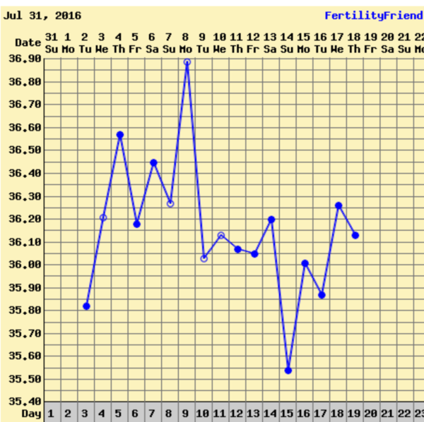 Thread 4: Ttc without ease, loopy length cycles, post pill poas and everything in between!