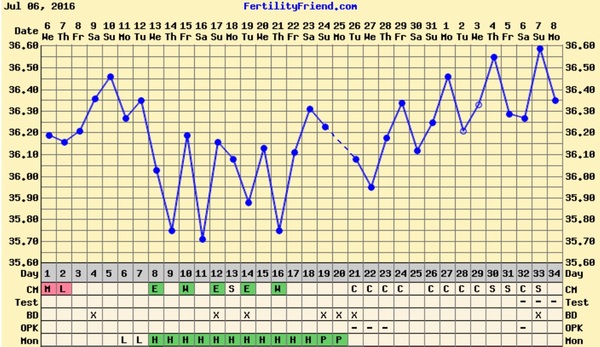 First time TTC - thread 2