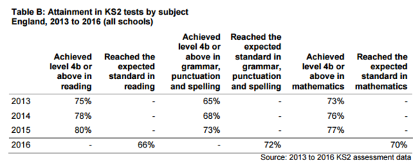 SATs score - question for teachers