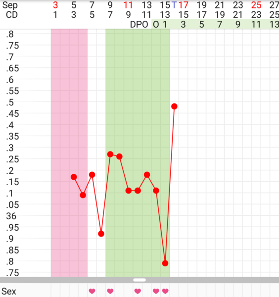 Thread 4: Ttc without ease, loopy length cycles, post pill poas and everything in between!