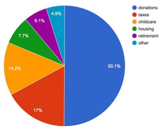 Guest post: "We donate up to half our income - it's not just billionaires who can be philanthropists"