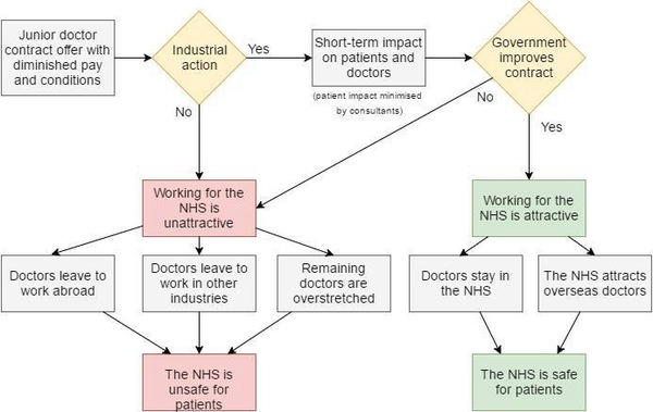 to not support the junior doctors?