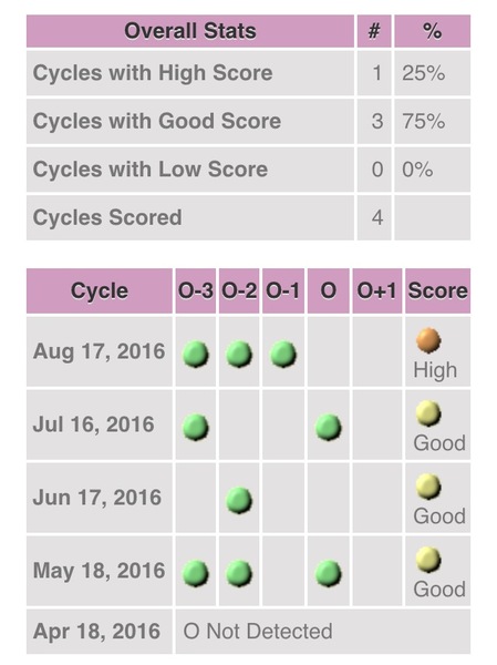 First time TTC - thread 3