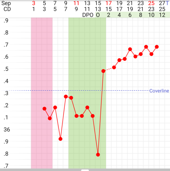 temperature / fertility monitoring