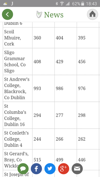 Girl's secondary schools Sth Dublin - Cluny