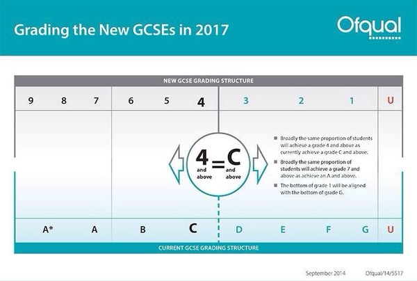 What grade of new GCSE's will be good enough for Facebragging?!