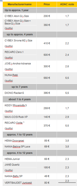 Nuna Rebl fails ADAC test