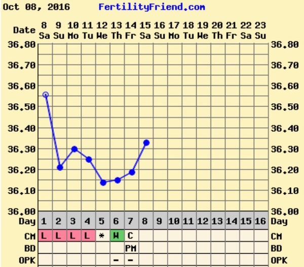 First time ttc - thread four