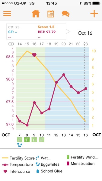 Confused- OPK just positive and temperature rise already happened