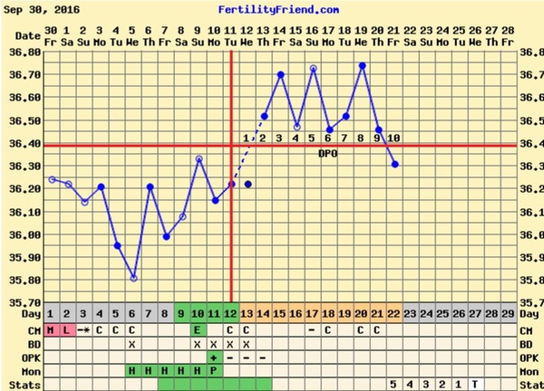 First time ttc - thread four