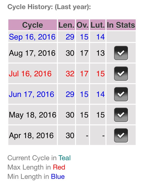 First time ttc - thread four