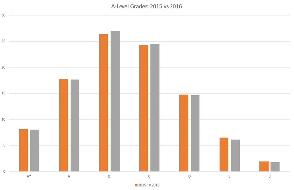 Uni applications 2017 - for those whose dcs not expecting A's at A level