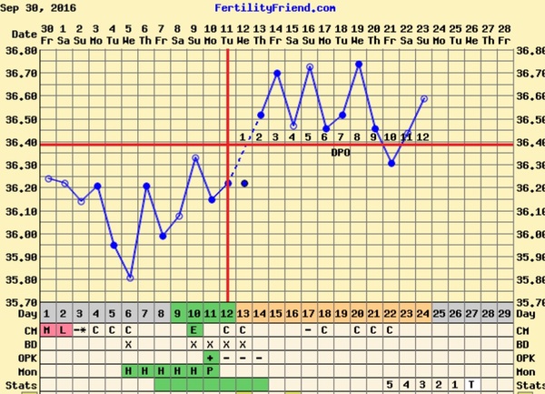 First time ttc - thread four