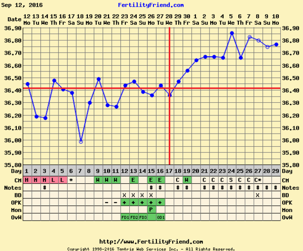40+ ttc: the one where we all get knocked up!