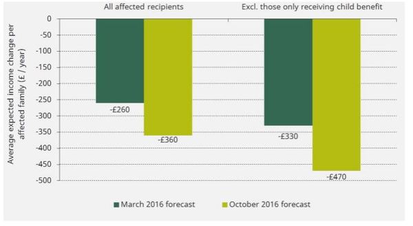 Actual economic effects cont...