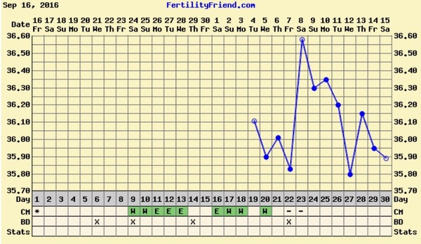 First time ttc - thread four