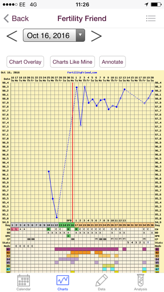 35 day cycles when did you get your. Bfp