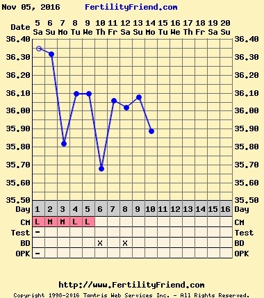 Thread 21 TTC #1 - The one where all our cycles went haywire but we DID NOT GIVE UP