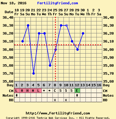 Why on earth is FF saying I've ovulated?