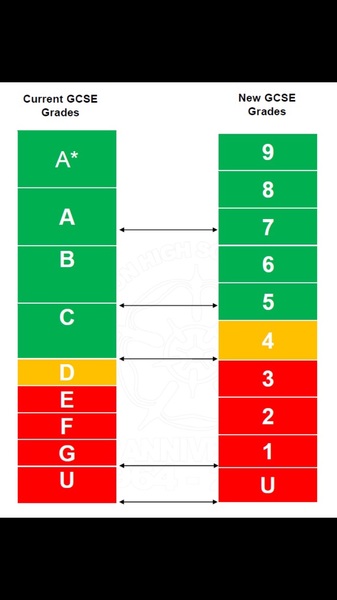 To think asking for 6 level 7 (A) GCSE grades to enter the schools sixth form is a bit intense !