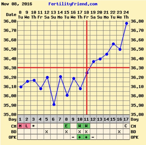 Thread 21 TTC #1 - The one where all our cycles went haywire but we DID NOT GIVE UP