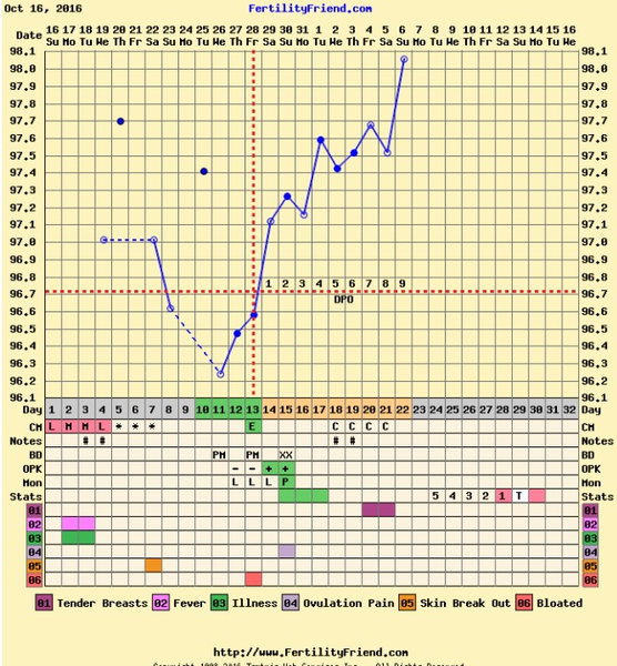 First time ttc - thread four