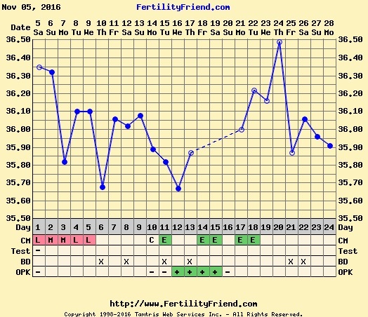 Thread 21 TTC #1 - The one where all our cycles went haywire but we DID NOT GIVE UP
