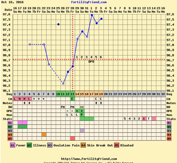 First time ttc - thread four