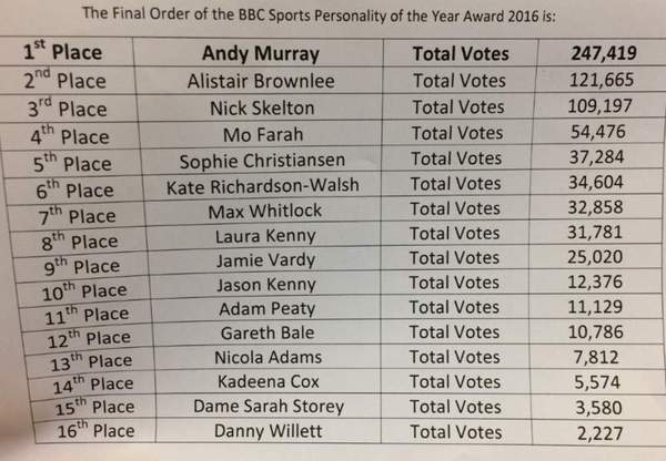 SPORTS PERSONALITY OF THE YEAR 2016: Who is your winner?