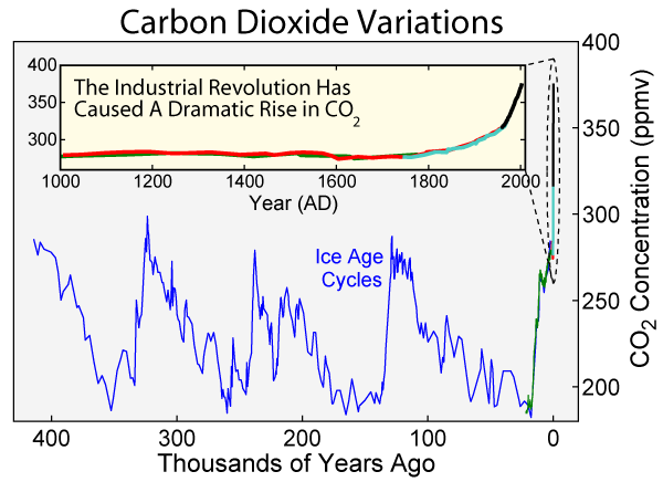 Starting to panic about climate change