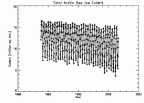 Starting to panic about climate change