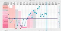 Should my temp spike in pregnancy?