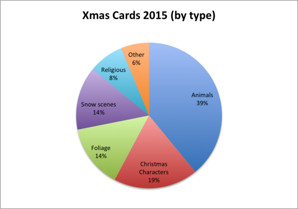 Analysis of Xmas cards 2016