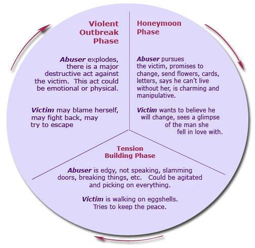 Question about Emotional Abuse patterns