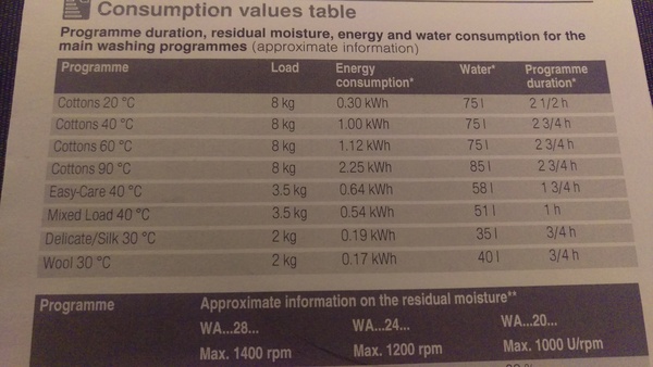 Fascinating washing machine (Bosch) query