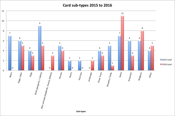 Analysis of Xmas cards 2016