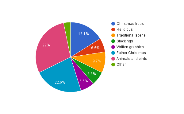 Analysis of Xmas cards 2016