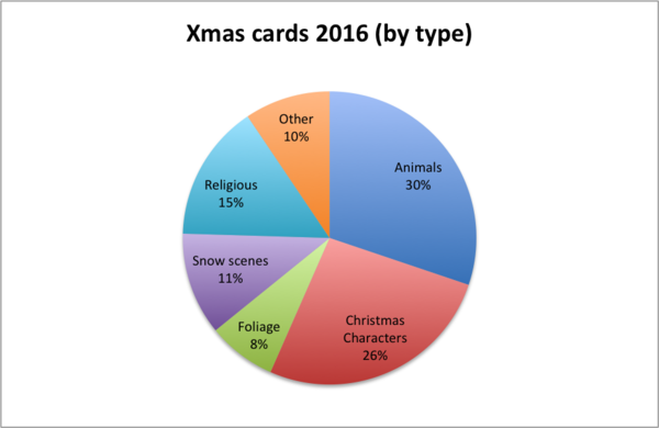 Analysis of Xmas cards 2016