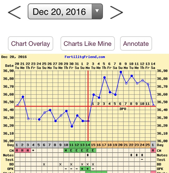 Anyone chart their cycle? Need help!!