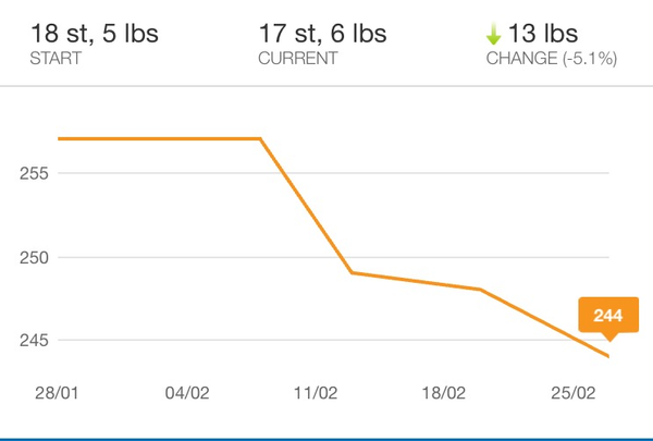 Week 4 - Spring Low Carb Bootcamp - our first month!